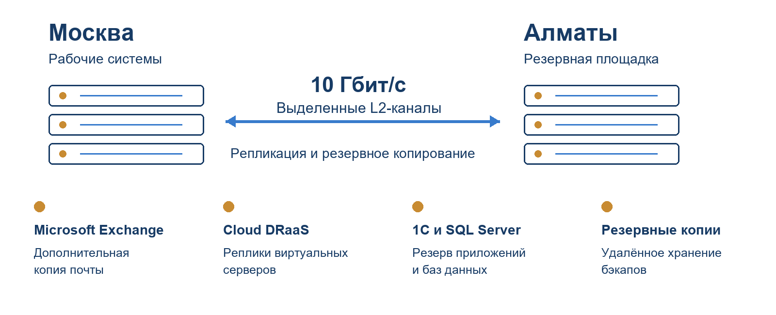 Репликация и резервное копирование между Москвой и Алматы по L2-каналам 10 Гбит/с